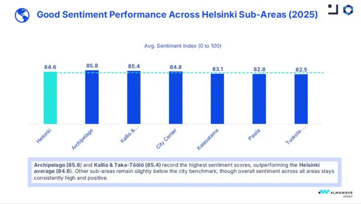 Good Sentiment Performance.