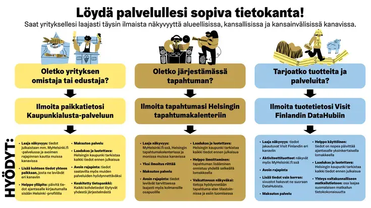 Löydä palvelullesi sopiva tietokanta.
