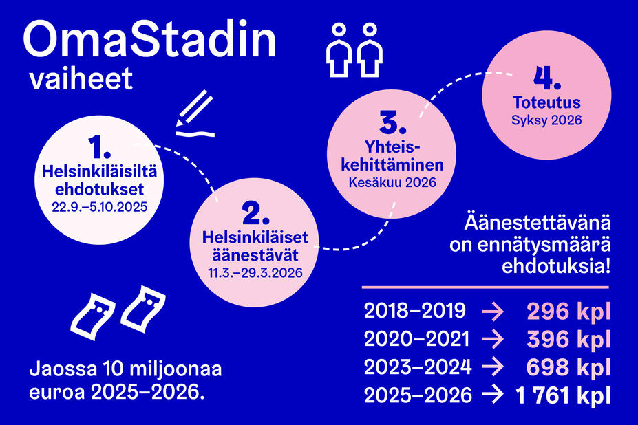 OmaStadin vaiheet.