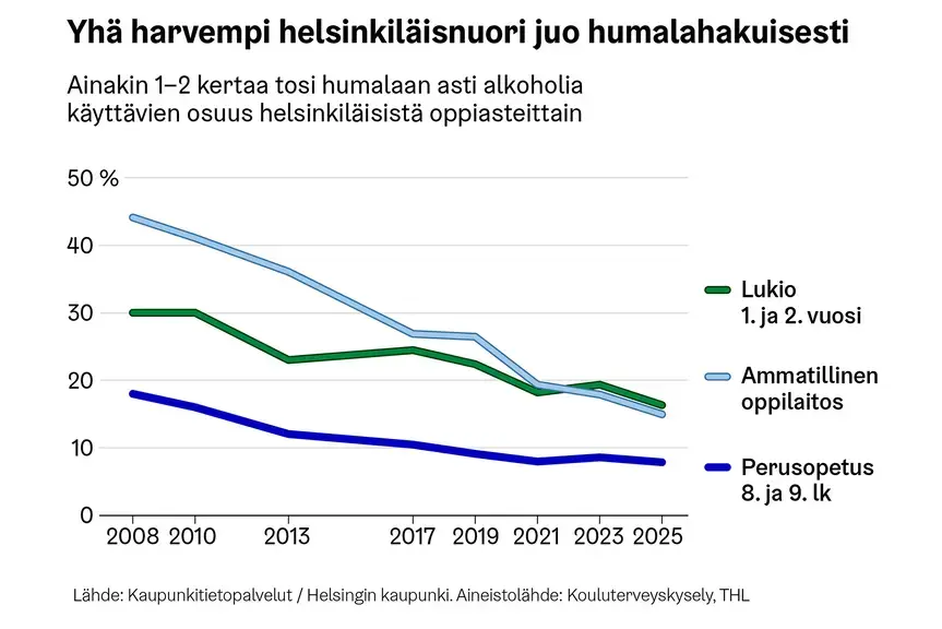 Viivakaavio näyttää humalahakuisen alkoholinkäytön kehityksen helsinkiläisnuorten keskuudessa vuosina 2008–2025 oppiasteittain. Humalahakuinen juominen on vähentynyt selvästi kaikissa ryhmissä. Ammatillisissa oppilaitoksissa opiskelevilla osuus laskee noin 44 prosentista 15 prosenttiin, lukion 1.–2. vuoden opiskelijoilla noin 30 prosentista 16 prosenttiin ja perusopetuksen 8.–9.-luokkalaisilla noin 18 prosentista 8 prosenttiin.
