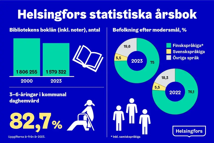 Helsingfors statistiska årsbok