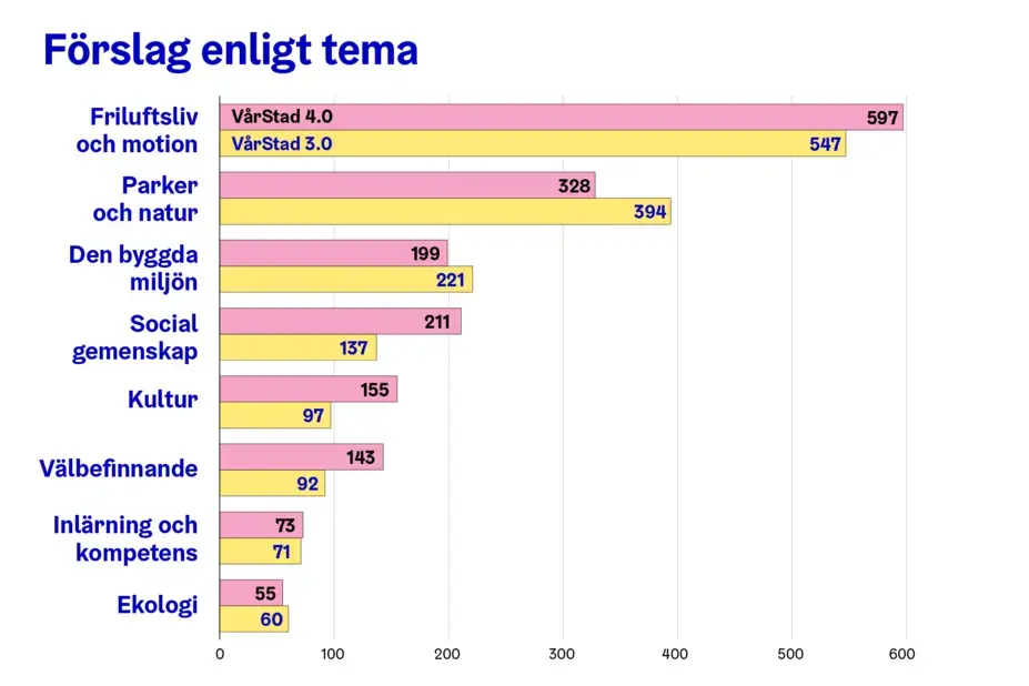 VårStad-förslagen enligt tema i den pågående och den föregående omgången.