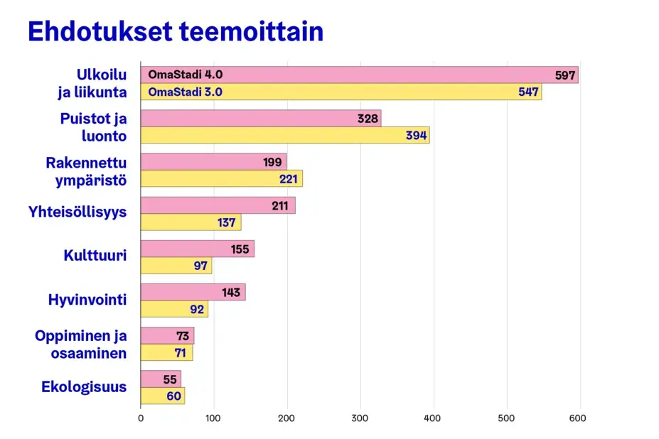 OmaStadin ehdotukset teemoittain.
