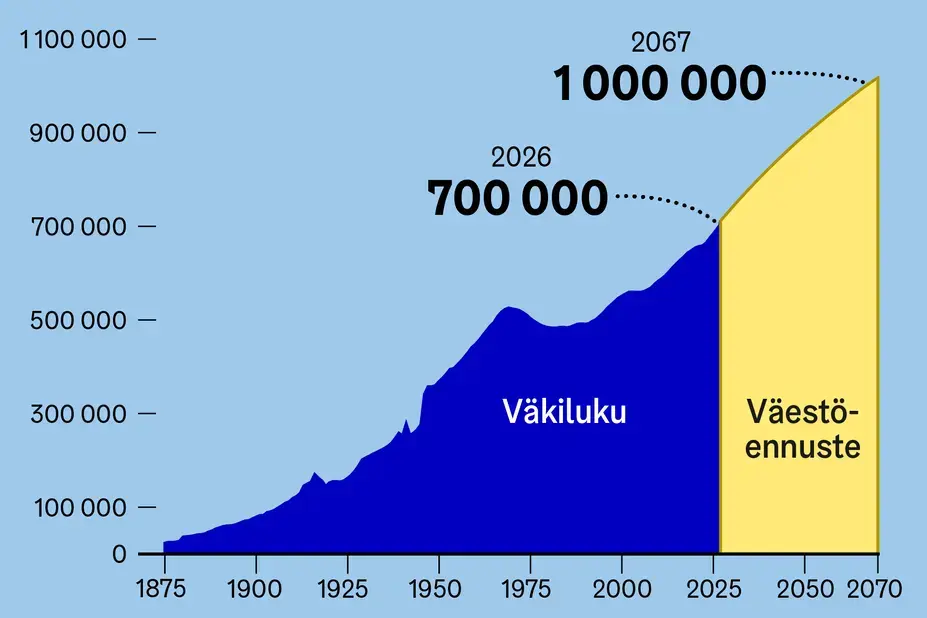 Kuvaaja, joka näyttää Helsingin väestönkasvun vuodesta 1975 vuoteen 2070.