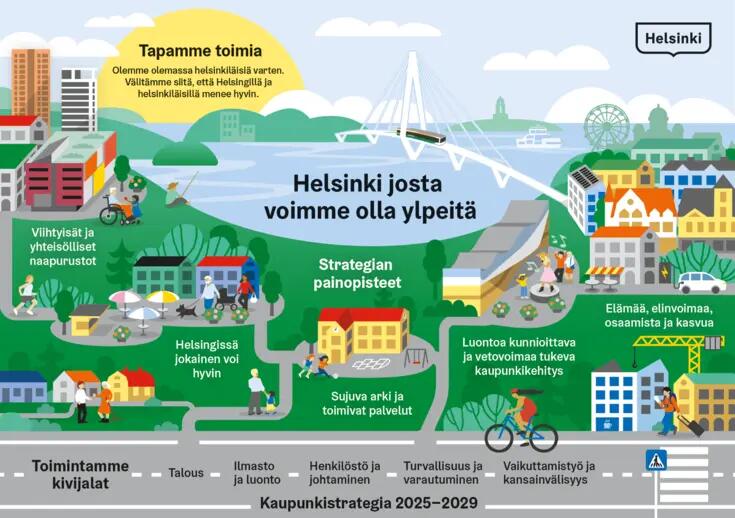 Kaupunkistrategian maisemakuva.