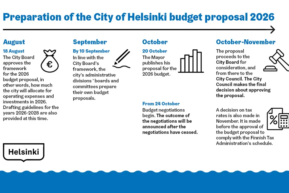 Preparation of budget proposal.