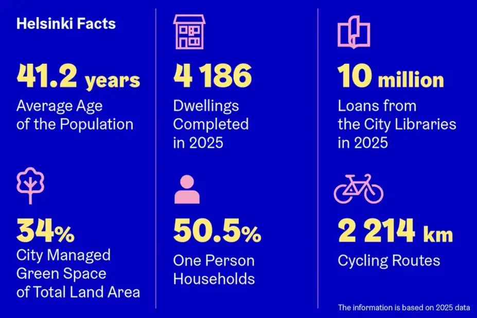 Statistics about city of Helsinki, Finland, year 2025.