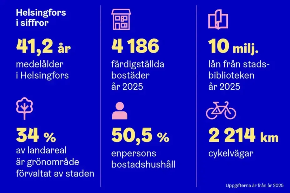 Statistik om Helsingfors från året 2025.
