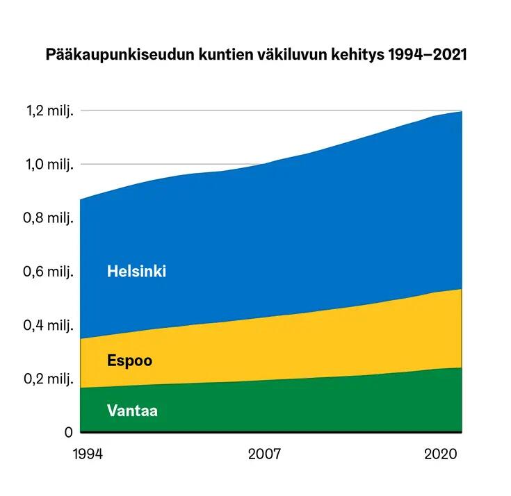 Aluekuvio pääkaupunkiseudun kuntien väestökehityksestä.