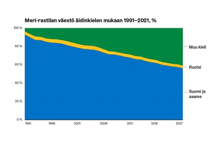 Prosenttimuotoinen aluekuvio Meri-Rastilan väestön äidinkielen kehityksestä.