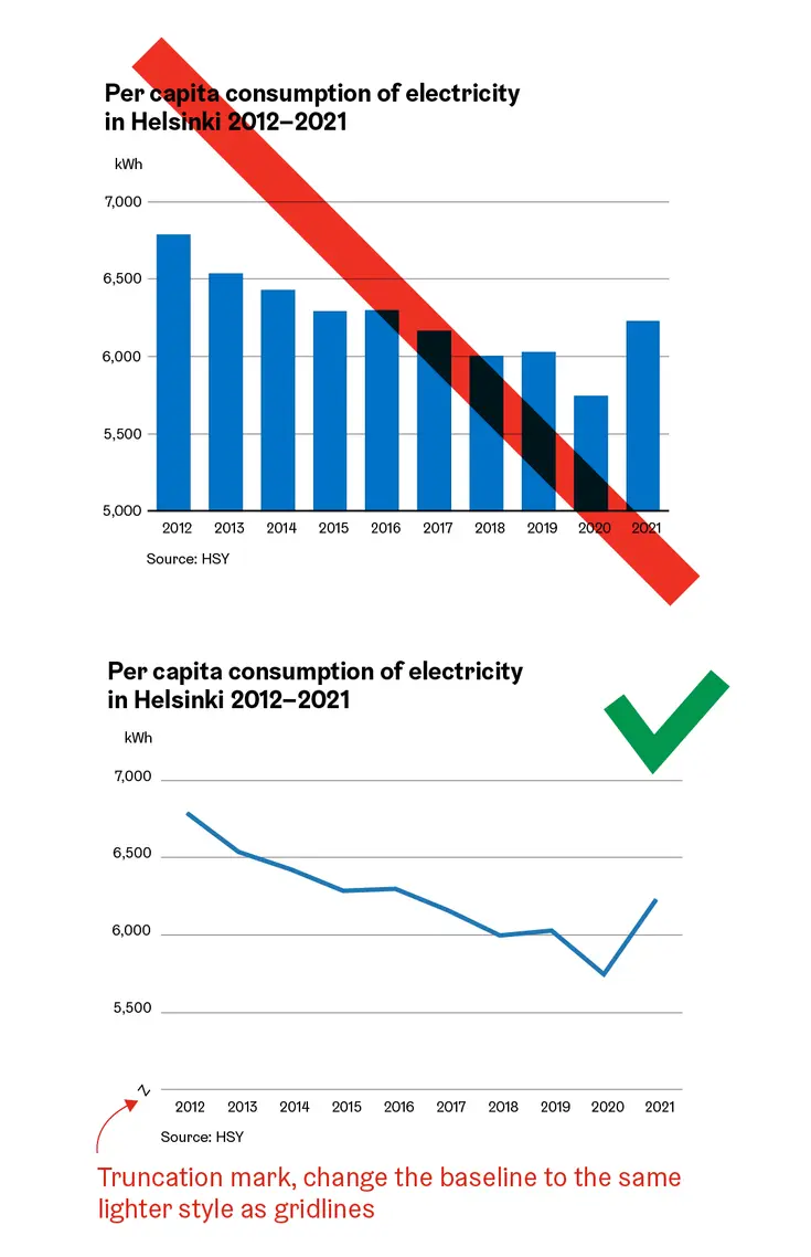 An example of axis truncation: allowed in line charts, not in column charts.
