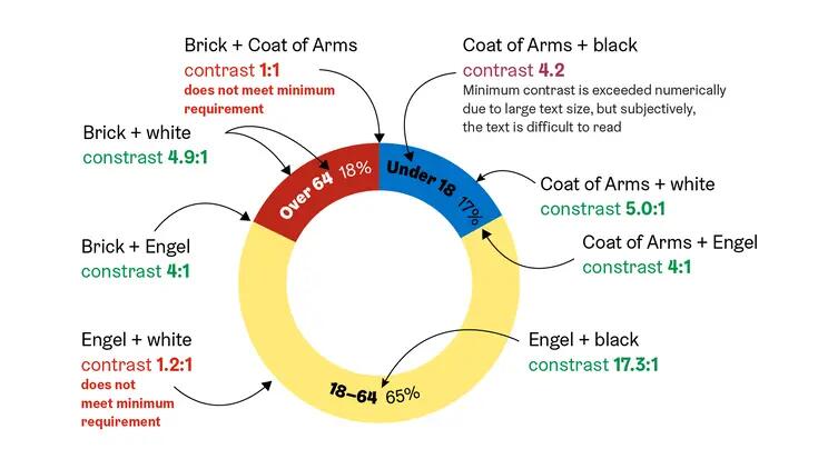 An example of a chart with insufficient colour contrast