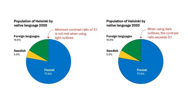 Outline colours on a pie chart