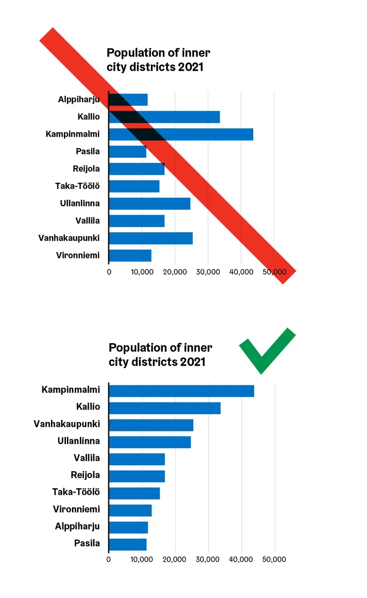 The best way to order a horizontal bar chart is from largest to smallest series