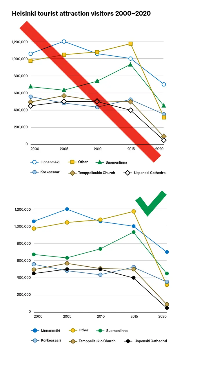 An example of a line chart using too many, and optimal number of symbol markers