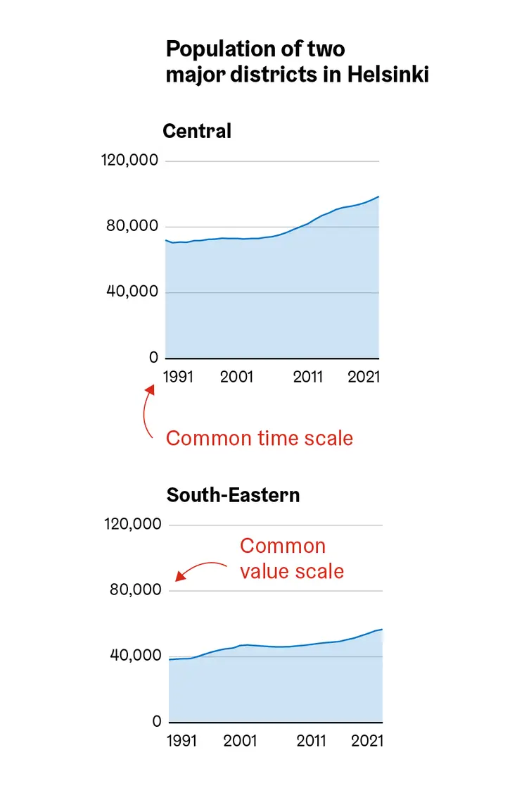 Common axis scale in two charts