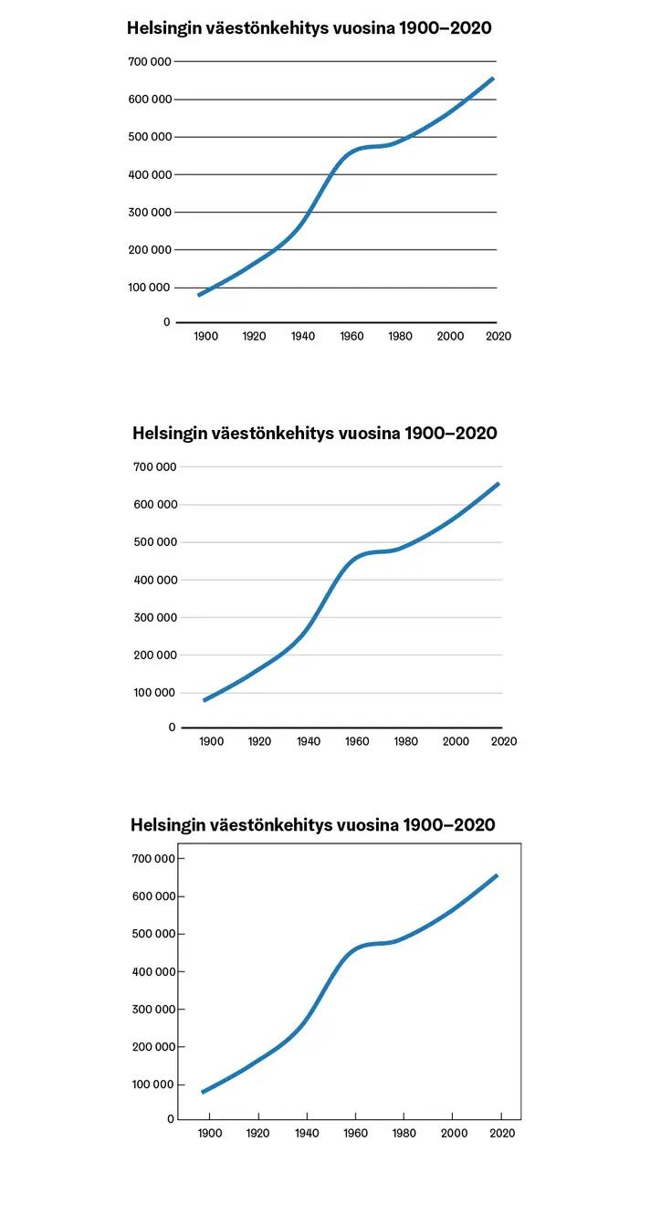 Kolme esimerkkiä mahdollisista hilaviivoista kuviossa.