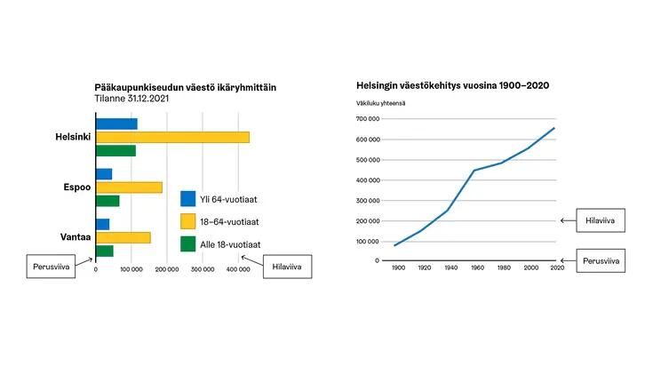 Esimerkki perus- ja hilaviivoista viivakuviossa ja pylväsryhmäkuviossa. 