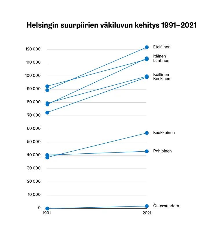 Kaltevuuskuvio Helsingin suurpiirien väkiluvun kehityksestä.