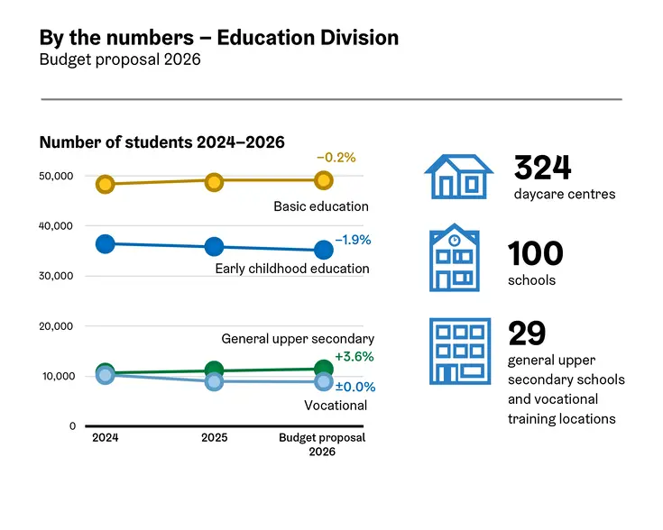 Key Figures for Education Division.