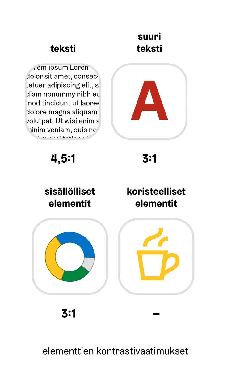 Kuva eri elementtien tarvittavista kontrastiarvoista: teksti, suuri teksti, sisällölliset ja koristeelliset elementit.