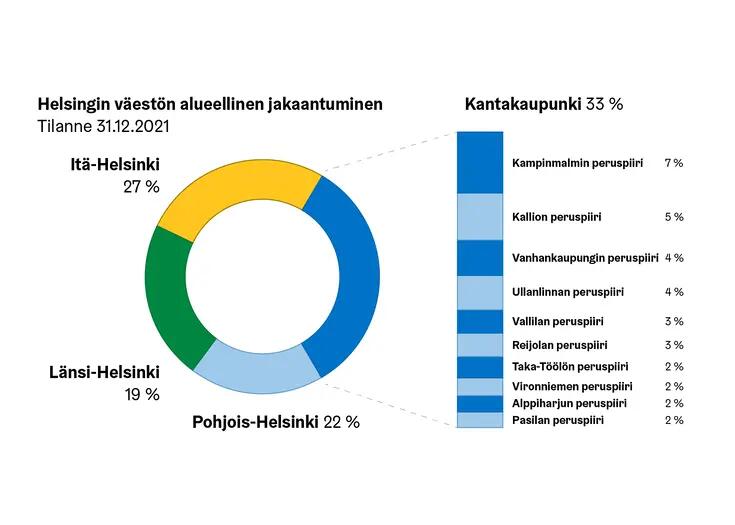 Rengaskuvio jossa yksi ryhmitetty lohko on avattu summapylväskuviona viereen.