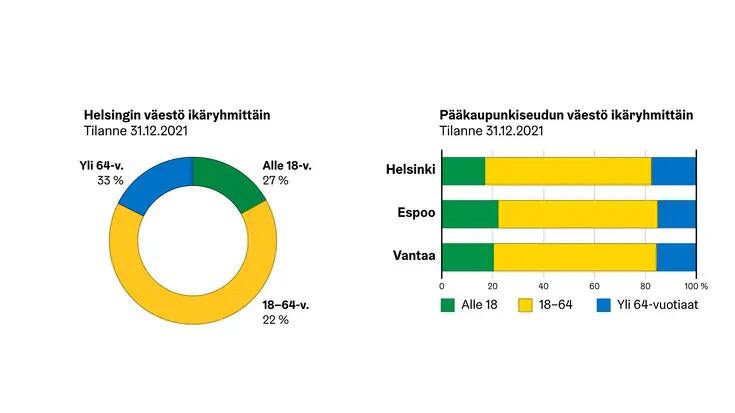 Vasemmalla esimerkki rengaskuviosta, oikealla prosenttipylväskuvio.