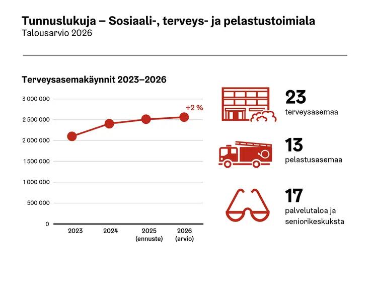 Sosiaali-, terveys- ja pelastustoimialan avainlukuja vuonna 2026.