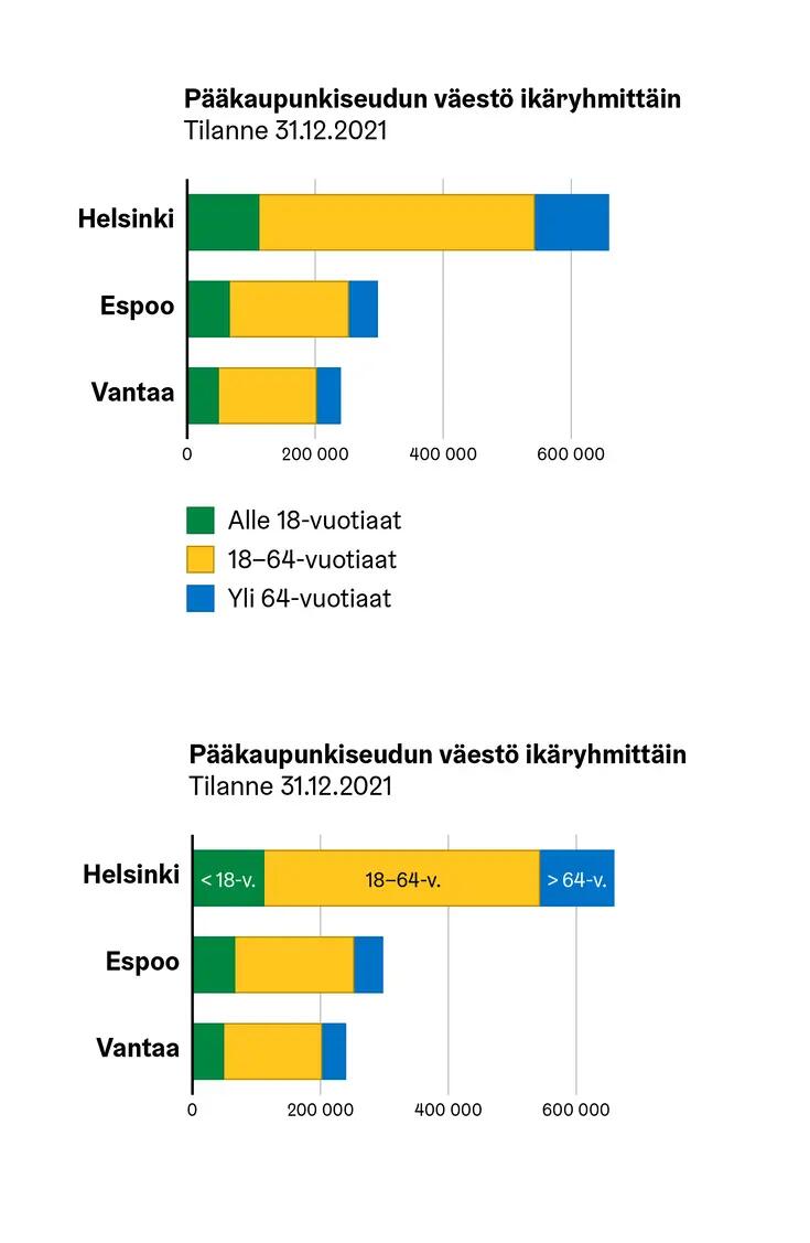 Yksi summapylväskuvio  erillisellä selitteellä, toinen suoralla nimiöinnillä.