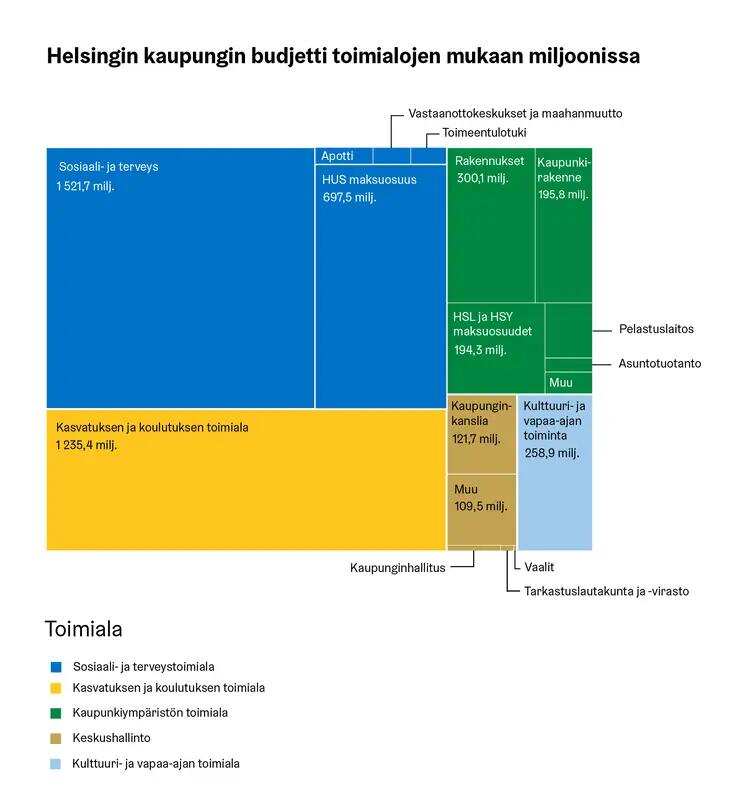 Esimerkki ruutupuusta joka esittää budjetin jakautumista toimialojen mukaan.