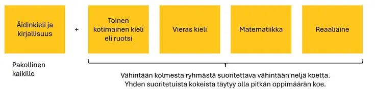 Ylioppilastutkinnon rakenne