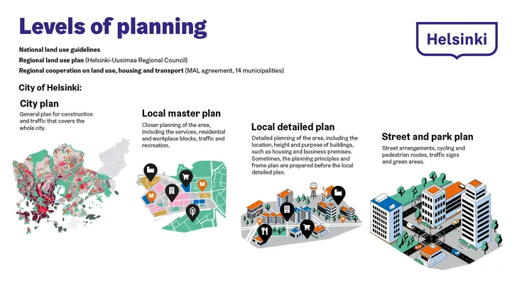 Levels of planning from general to more detailed planning.