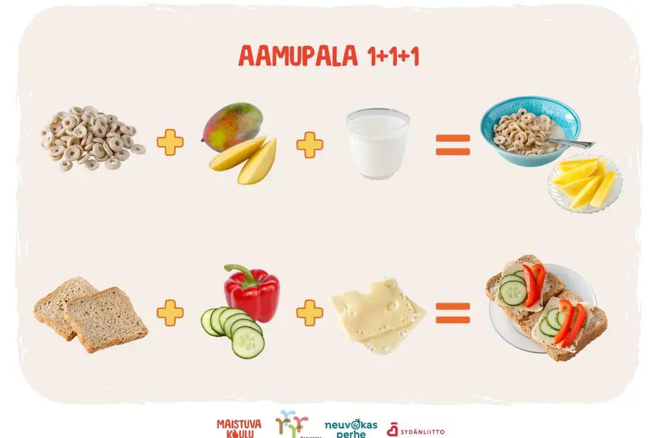 Aamupala 1+1+1 -malli kuvitettuna: kourallinen muroja + pari desiä maitoa + mangoviipaleita tai pari siivua leipää + juustosiivut + kurkkua ja paprikaa. 
